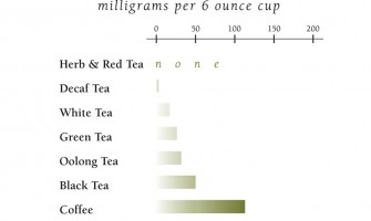 Tea and Caffeine